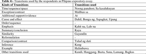 transition words in tagalog|Transitional Devices In Tagalog – Halimbawa At .